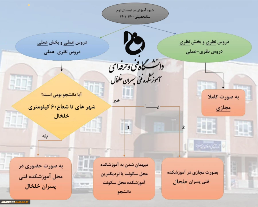 شیوه آموزش در نیمسال دوم سال تحصیلی 1400-1401
 2